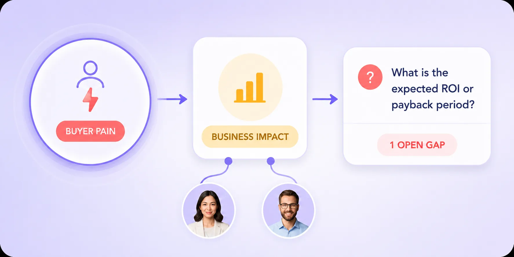 Discovery call analysis: buyer pain mapped to business impact and stakeholders
