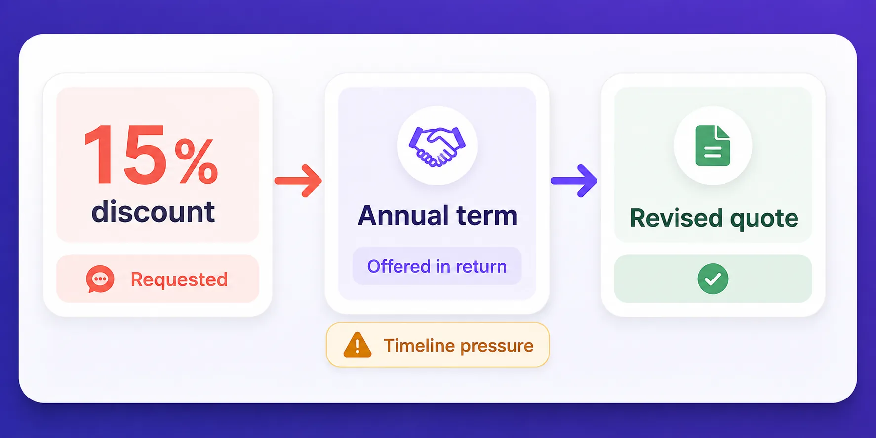 Pricing and negotiation trade flow: discount request, annual term give-and-get, revised quote