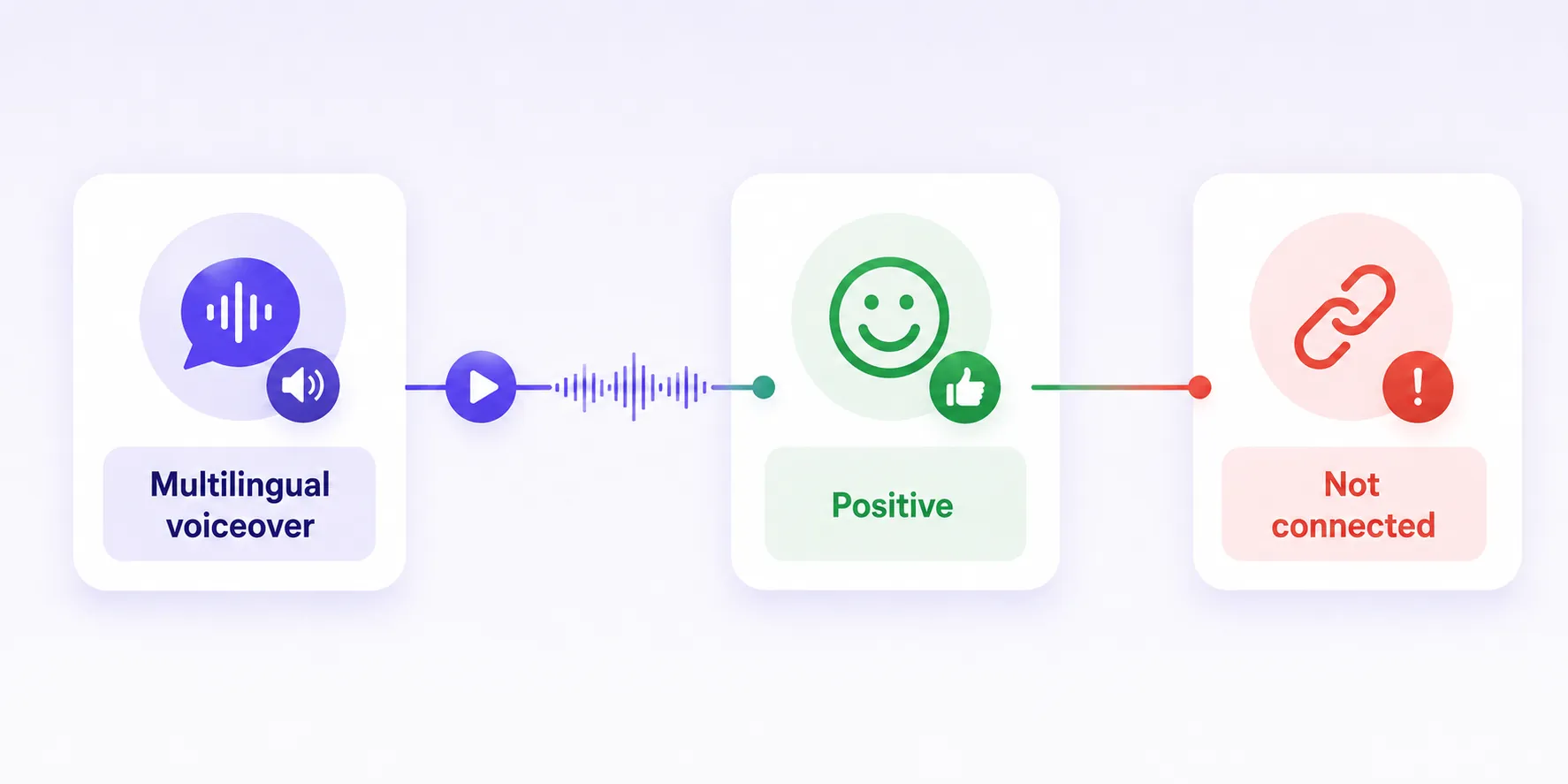 Product demo timeline with feature capture, sentiment breakdown and outcome linkage