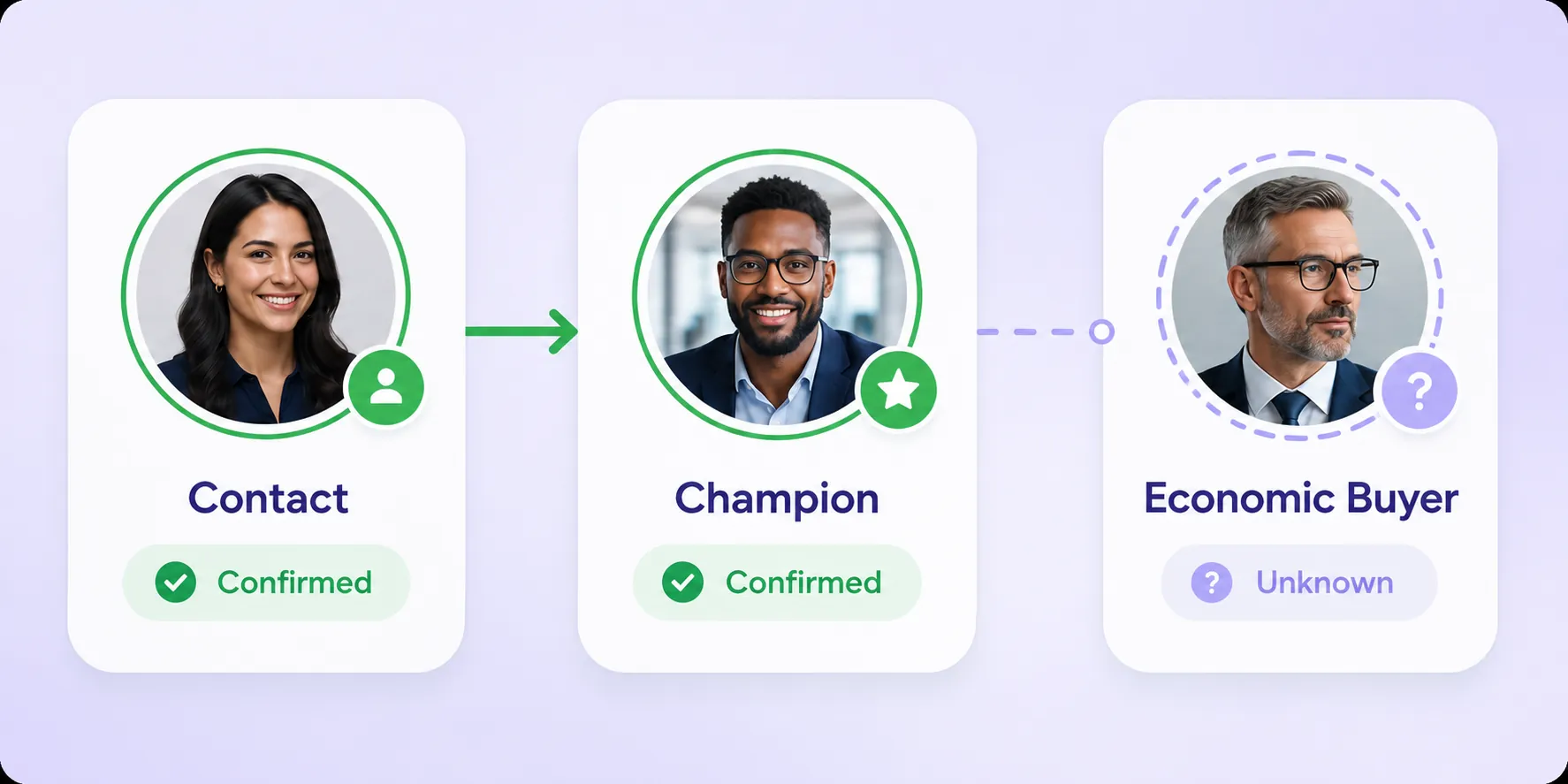Stakeholder map: Contact to Champion to Decision-maker and Economic Buyer, with confirmed and unconfirmed states