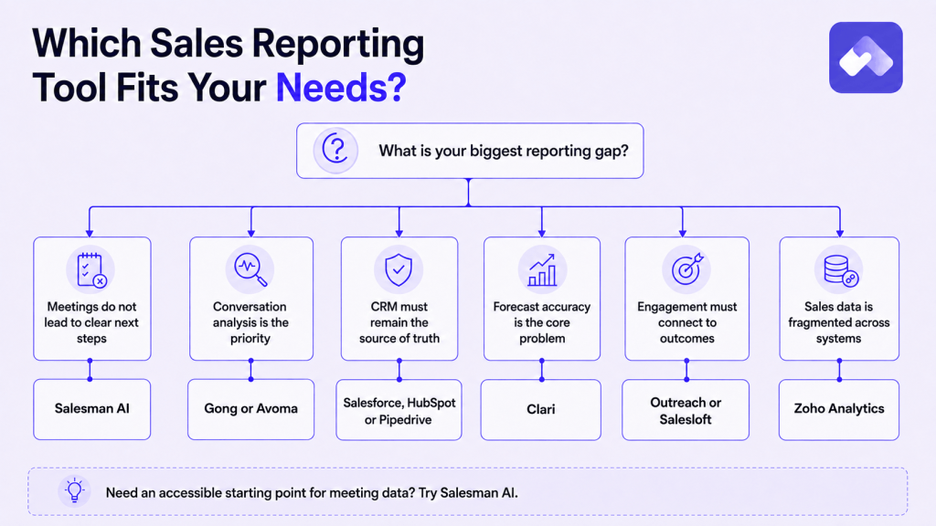 How to choose sales reporting software based on your reporting needs