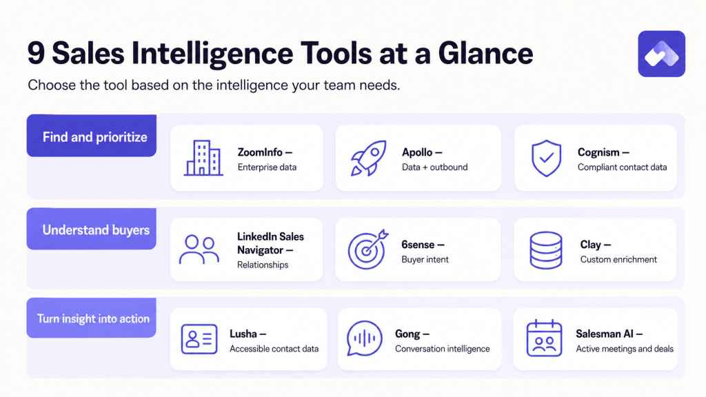 Comparison of nine sales intelligence tools categorized by contact data, buyer understanding, and sales action.