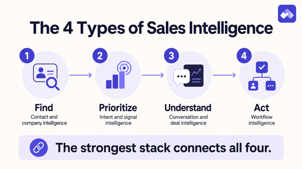 Four types of sales intelligence covering contact data, buyer intent, conversation insights, and workflow intelligence.