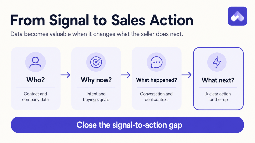 Signal-to-action framework showing how contact data, buyer intent, conversation context, and recommended actions connect.