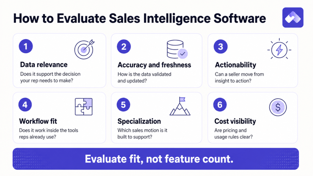 Six criteria for evaluating sales intelligence software, including relevance, accuracy, actionability, workflow fit, specialization, and cost.