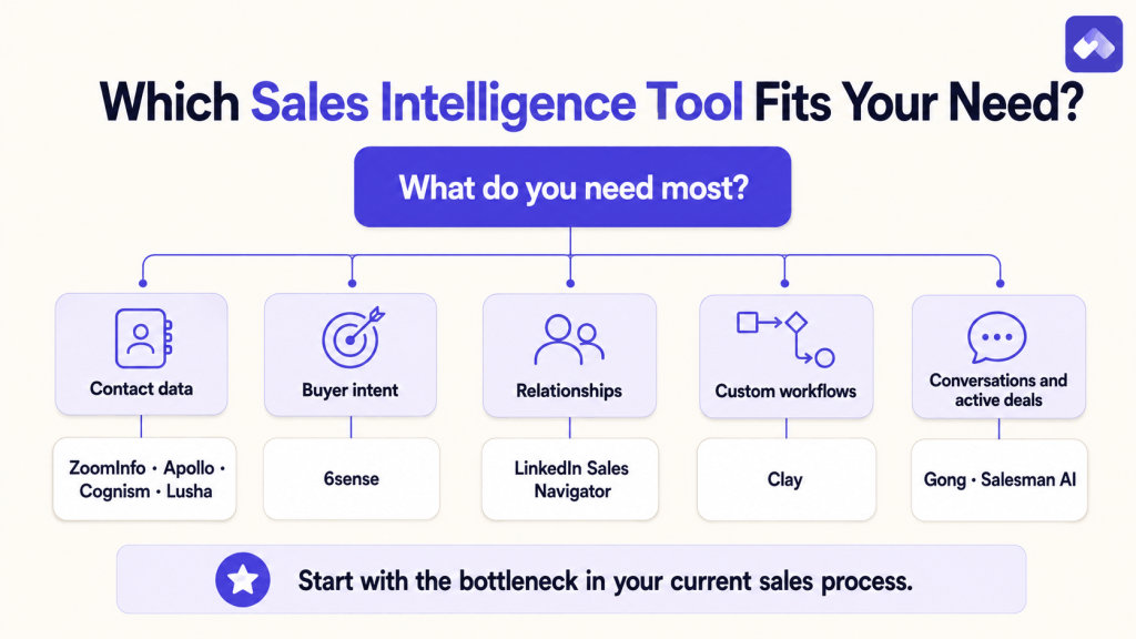 Decision guide matching sales intelligence tools with contact data, buyer intent, relationships, workflows, and active-deal needs.