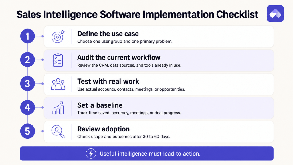 Five-step sales intelligence software implementation checklist covering use case, workflow audit, testing, measurement, and adoption.