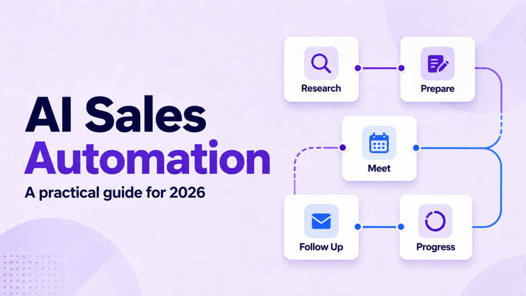AI sales automation workflow connecting research, meeting preparation, sales calls, follow-ups, and deal progression