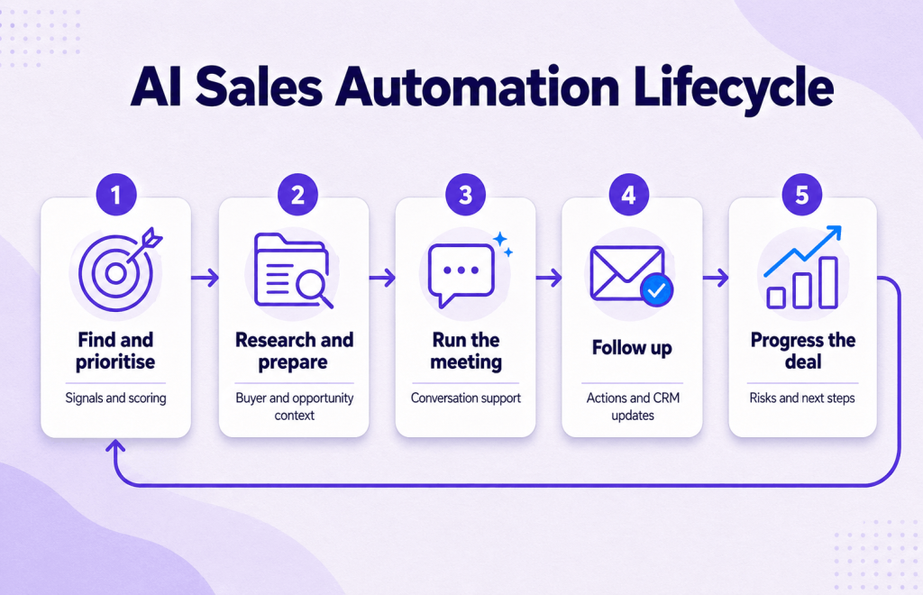 Five-stage AI sales automation lifecycle covering lead prioritisation, research, sales meetings, follow-ups, and deal progression