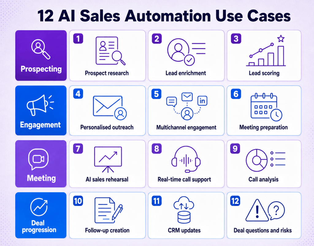 Twelve AI sales automation use cases across prospecting, engagement, sales meetings, and deal progression