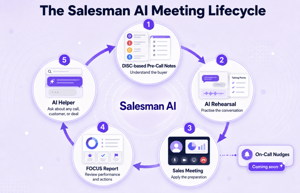 Salesman AI meeting lifecycle featuring DISC-based Pre-Call Notes, AI Rehearsal, On-Call Nudges, FOCUS Report, and AI Helper