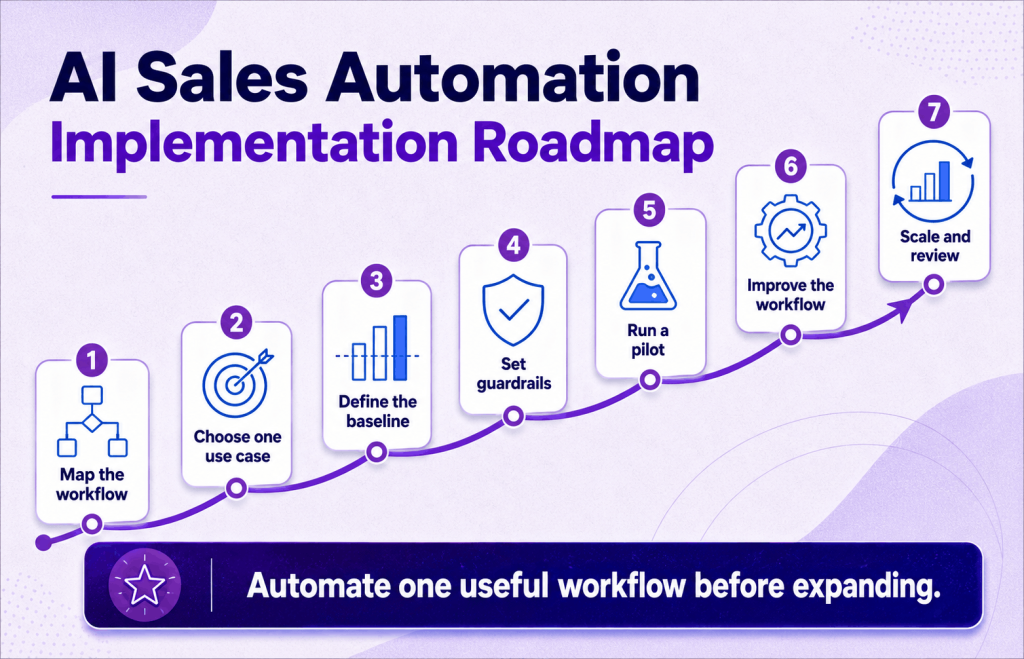 Seven-step roadmap for implementing AI sales automation in a sales team