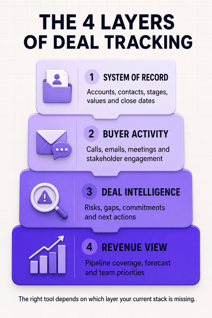 Four layers of deal tracking covering CRM records, buyer activity, deal insights and revenue forecasting