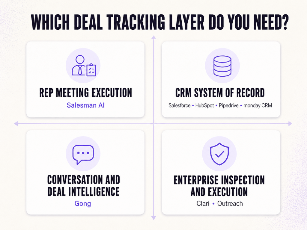 Deal tracking tools grouped by CRM, meeting execution, conversation insights and enterprise inspection needs