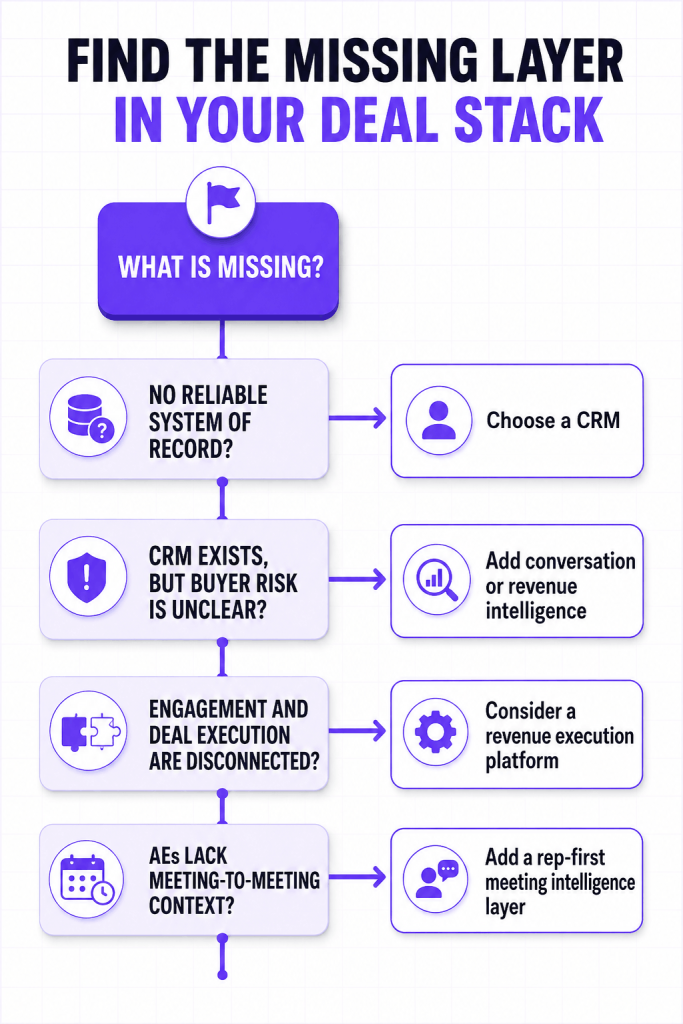 Decision tree for choosing deal tracking software based on gaps in the existing sales workflow