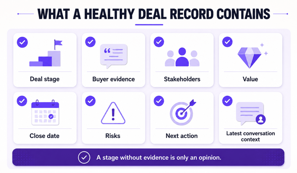 Healthy sales deal record checklist covering buyer evidence, stakeholders, value, risks and next actions