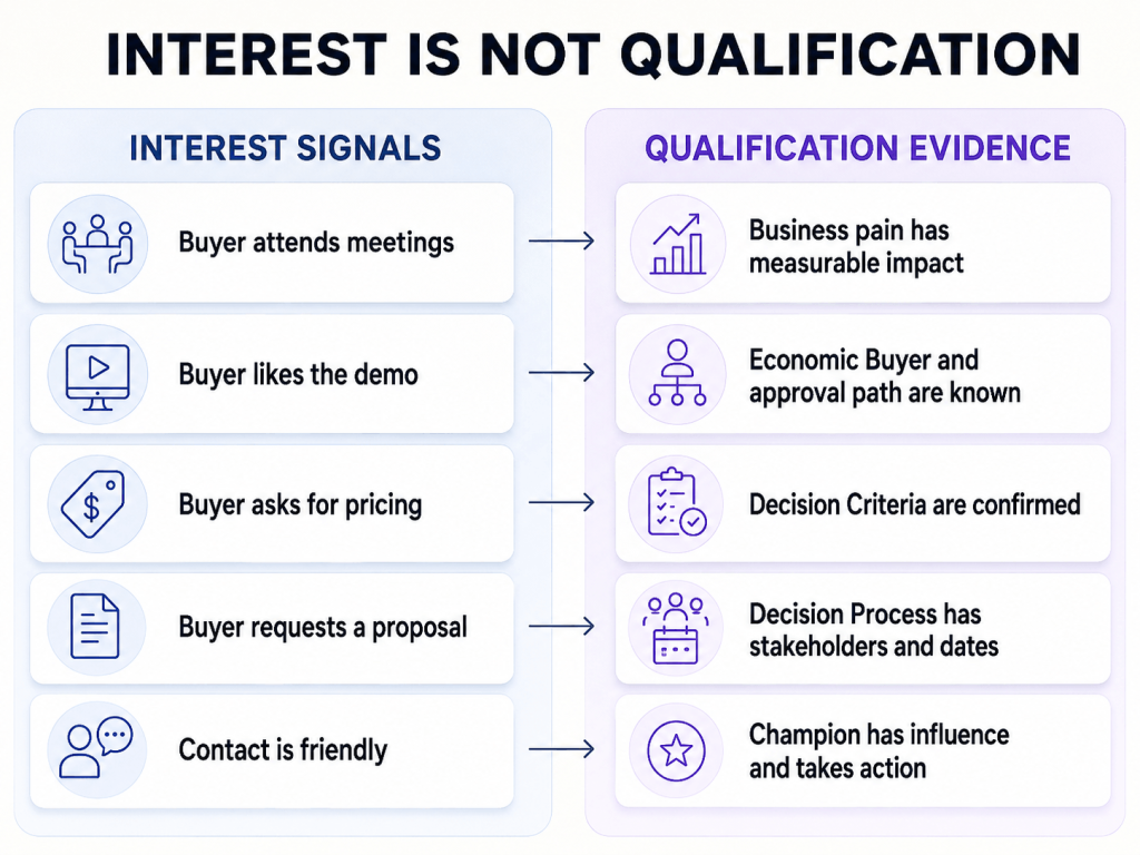 Interest signals compared with qualification evidence in a B2B sales deal