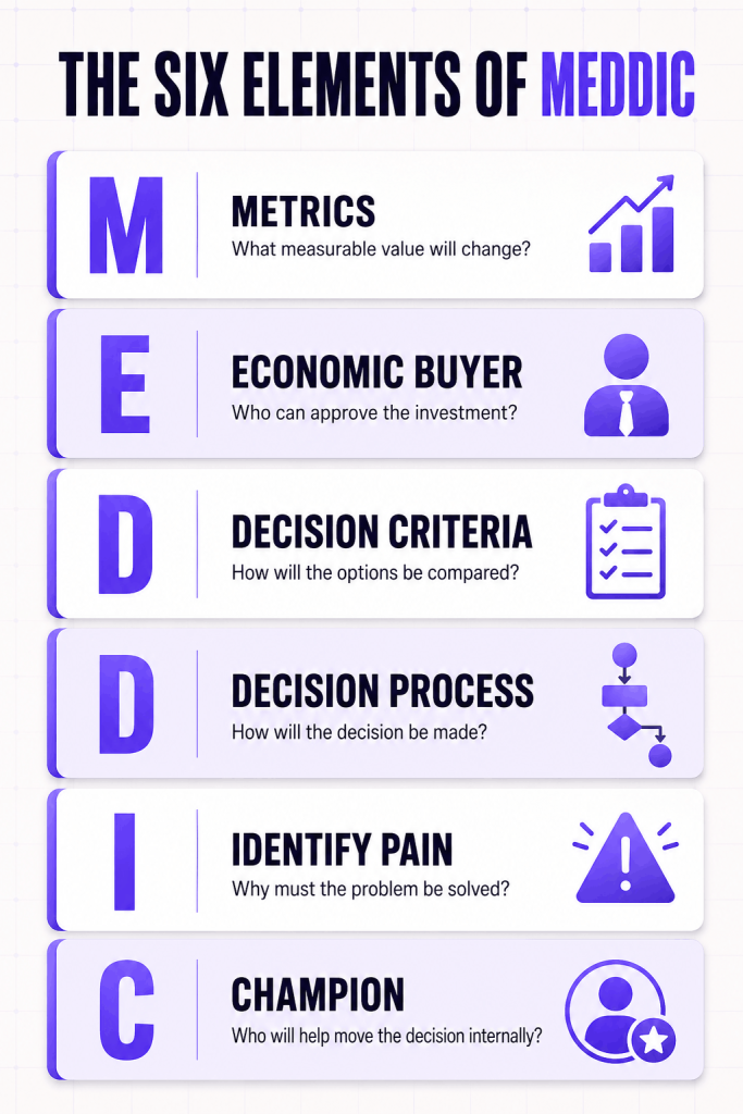 Six elements of the MEDDIC sales methodology with one qualification question for each