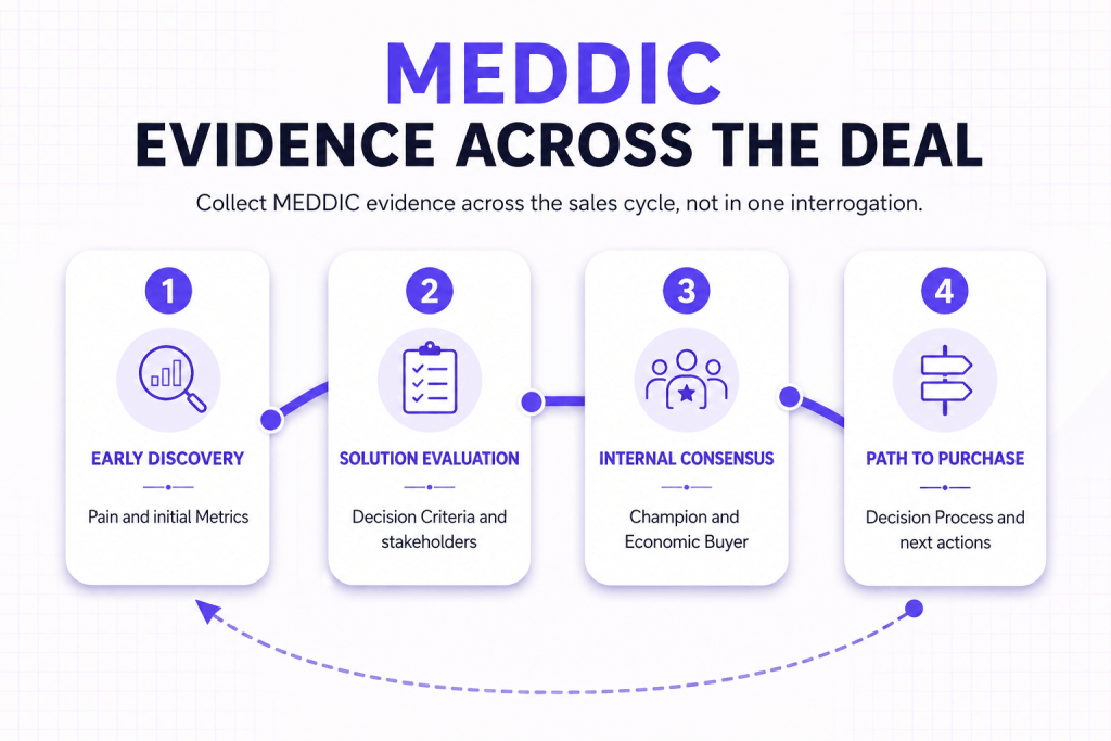 MEDDIC qualification questions mapped across four stages of a B2B sales deal