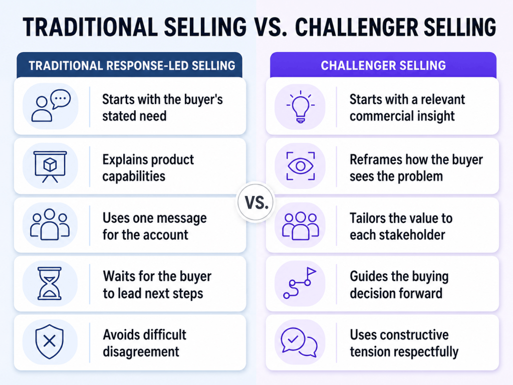 Traditional response-led selling compared with a Challenger approach