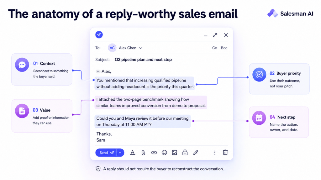 Four-part framework for writing a clear sales email.