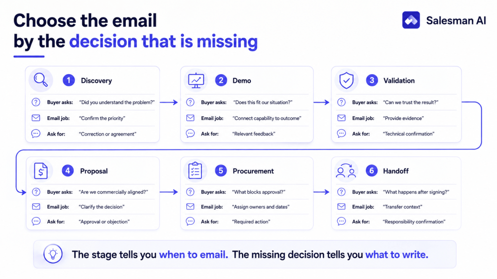 Sales email purpose mapped to six stages of a deal.