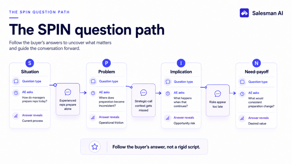 SPIN question path showing how each buyer response informs the next discovery question.