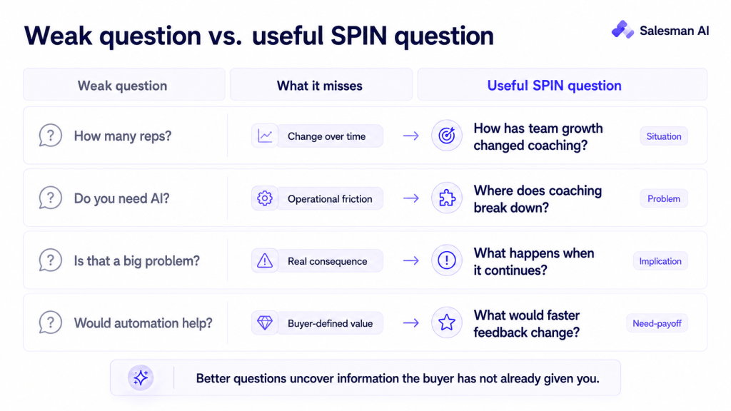 Comparison of weak discovery questions and useful SPIN Selling questions