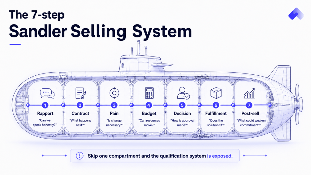 Submarine diagram showing the seven steps of the Sandler Selling System.