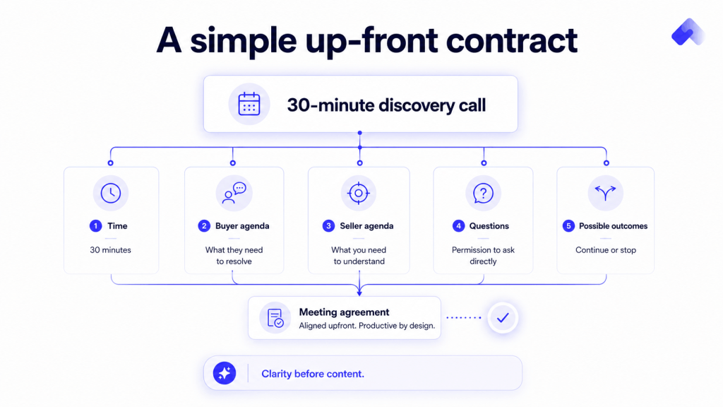 Five elements of a Sandler up-front contract for a sales meeting.