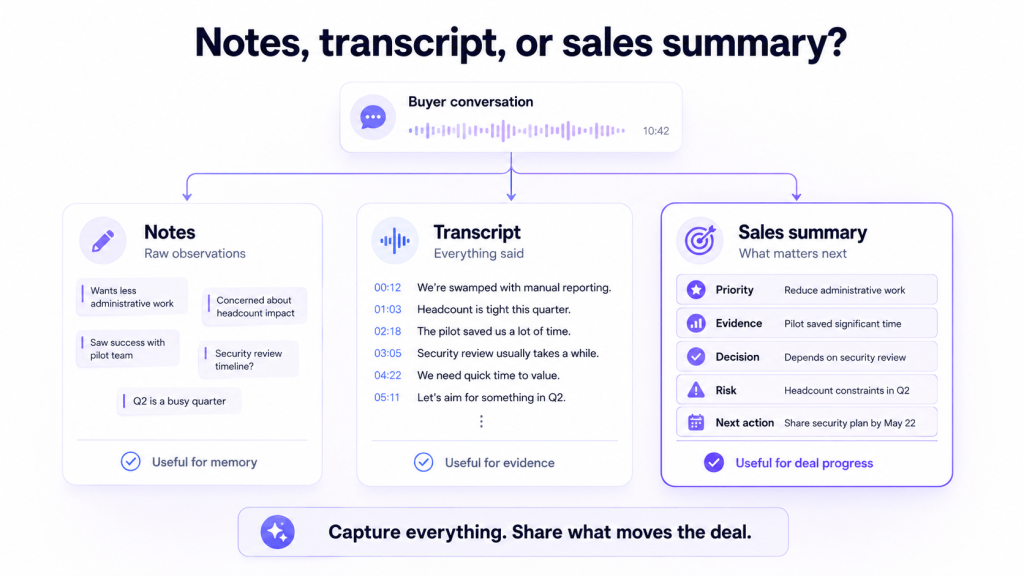 Difference between sales notes, a transcript, and a meeting summary.