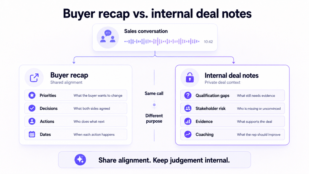 Information to include in a buyer recap compared with internal sales notes.