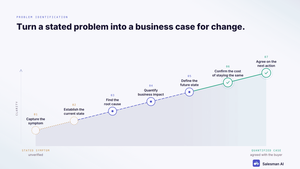 Seven-step Gap Selling diagnostic sequence moving from an unclear stated symptom to a quantified business case for change.