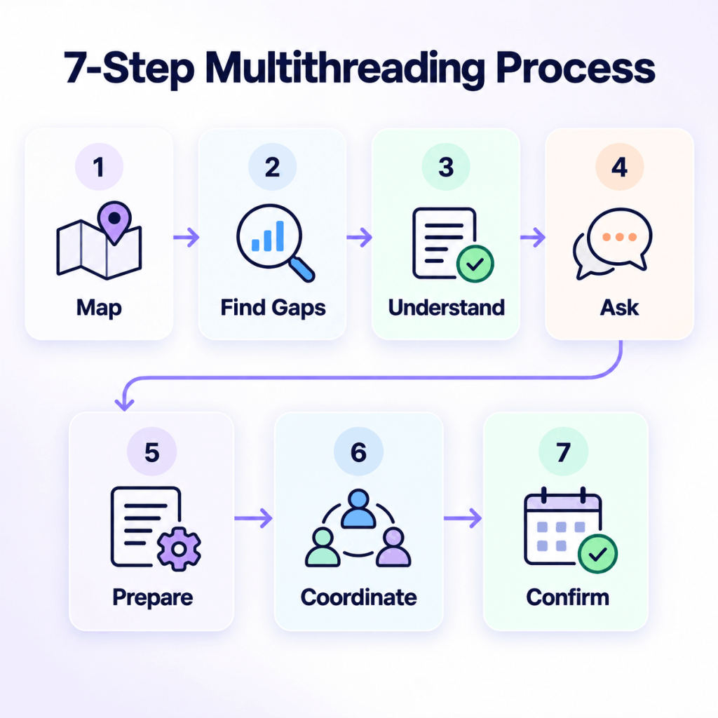 Seven-step process for multithreading a sales deal