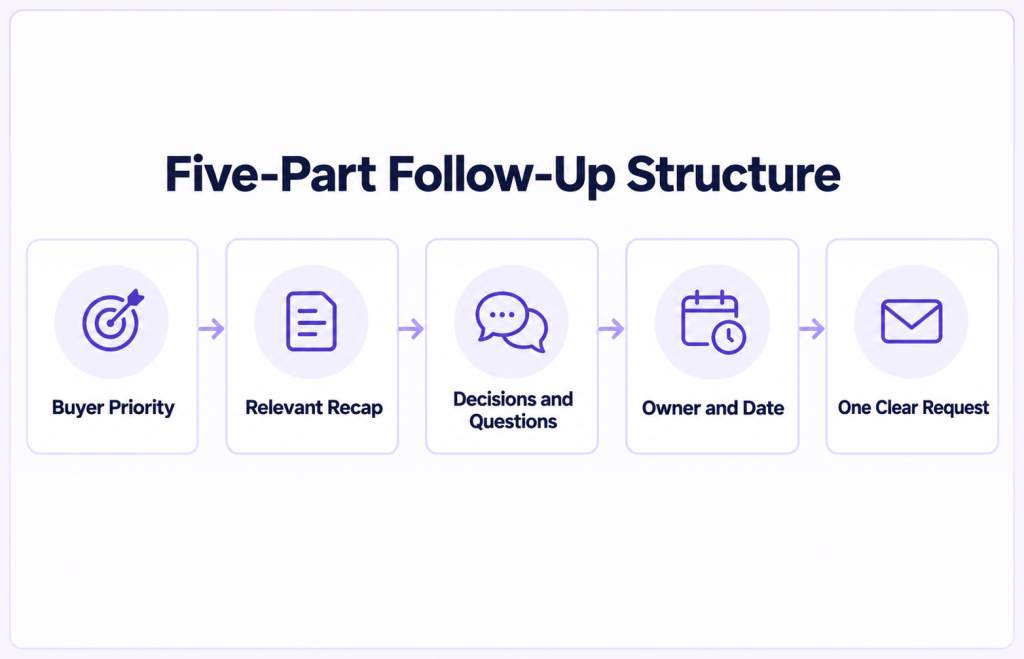 Five-part structure for writing a sales-call follow-up email