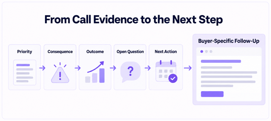 Call evidence used to create a buyer-specific sales follow-up