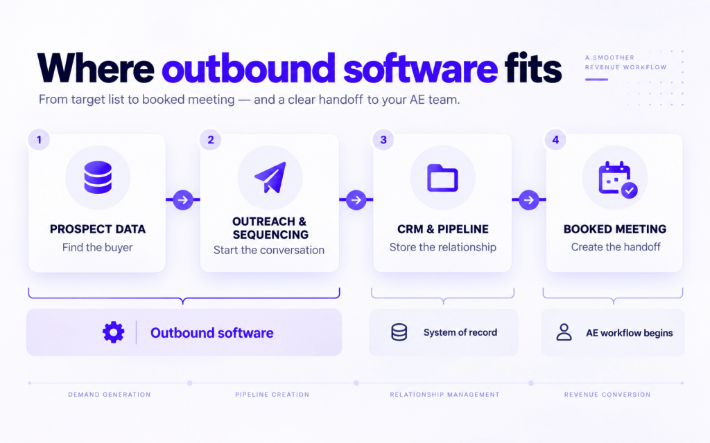 Outbound sales workflow connecting prospect data, engagement, CRM, and booked meetings