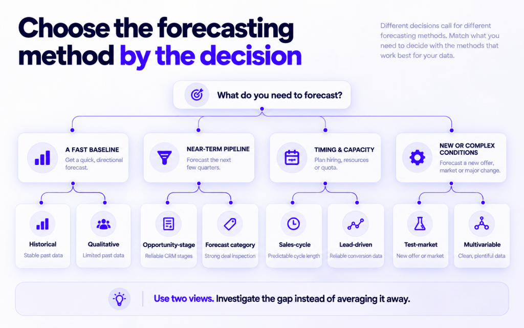 Decision tree for selecting a sales forecasting method