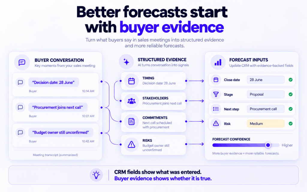 Buyer evidence flowing from sales meetings into a more reliable forecast