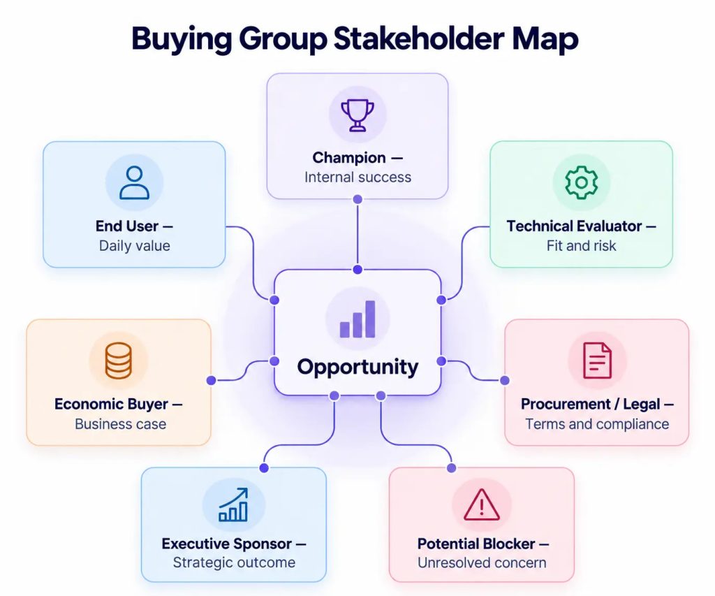 Seven stakeholder roles in a B2B buying group
