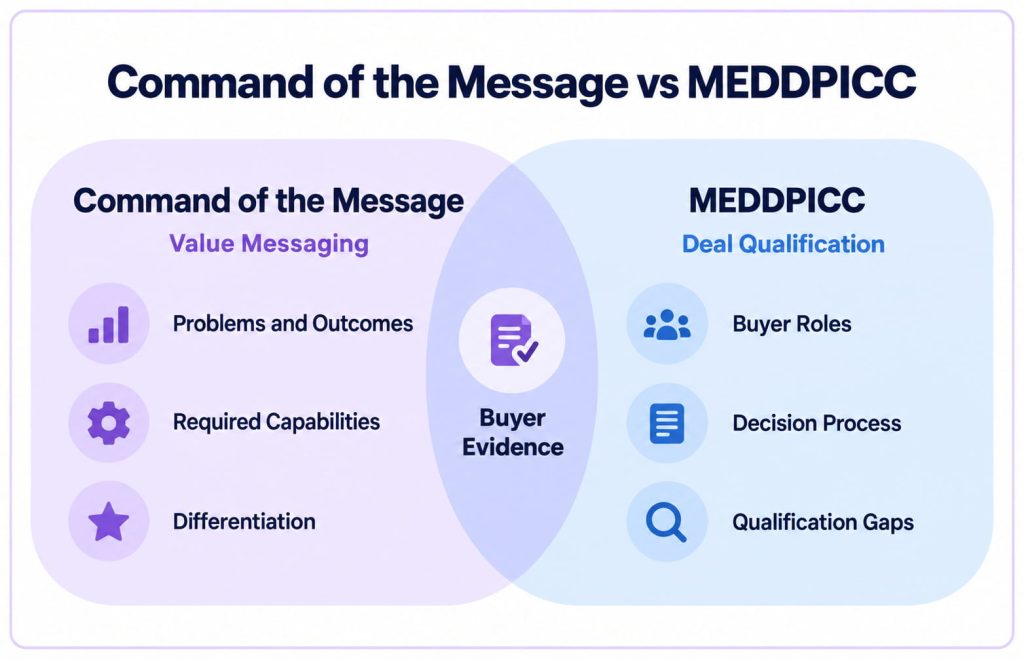 Command of the Message and MEDDPICC compared using value messaging, deal qualification and buyer evidence