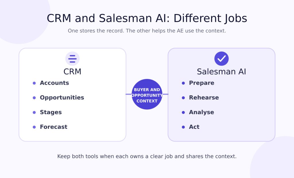 CRM system of record compared with Salesman AI meeting execution support