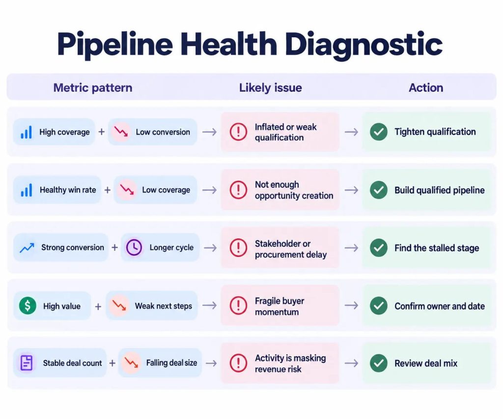 Pipeline health diagnostic connecting metric patterns with likely issues and actions