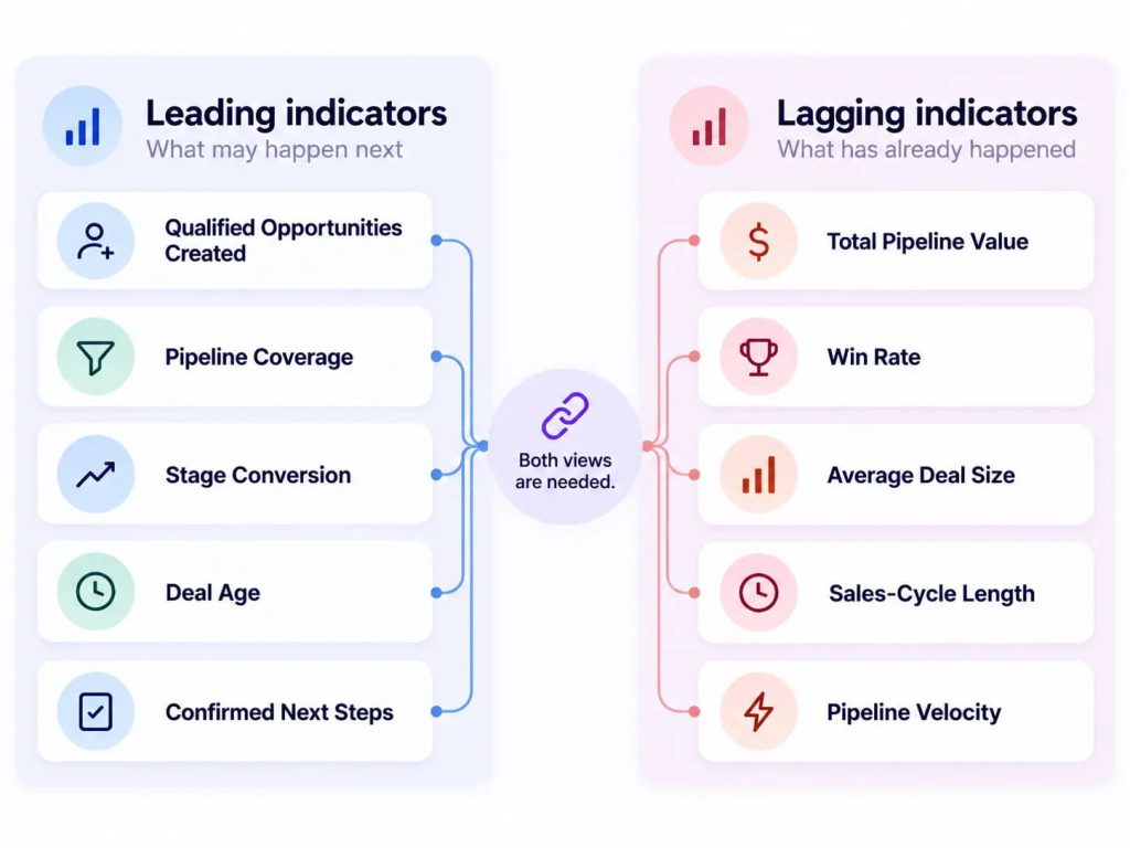 Leading and lagging sales pipeline metrics used to evaluate pipeline health