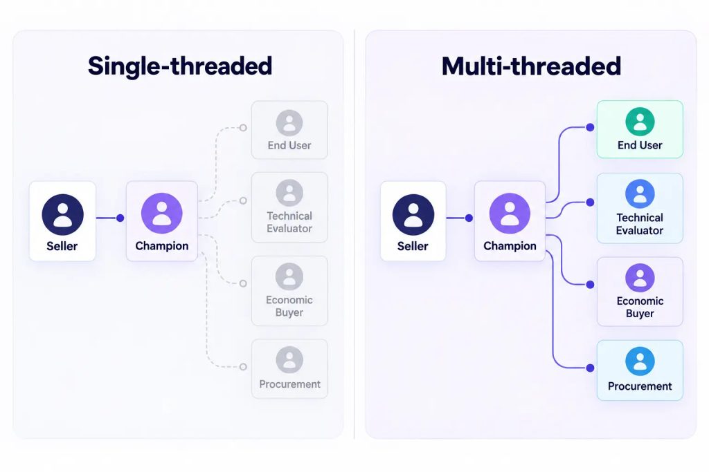 Comparison of single-threaded and multi-threaded sales relationships