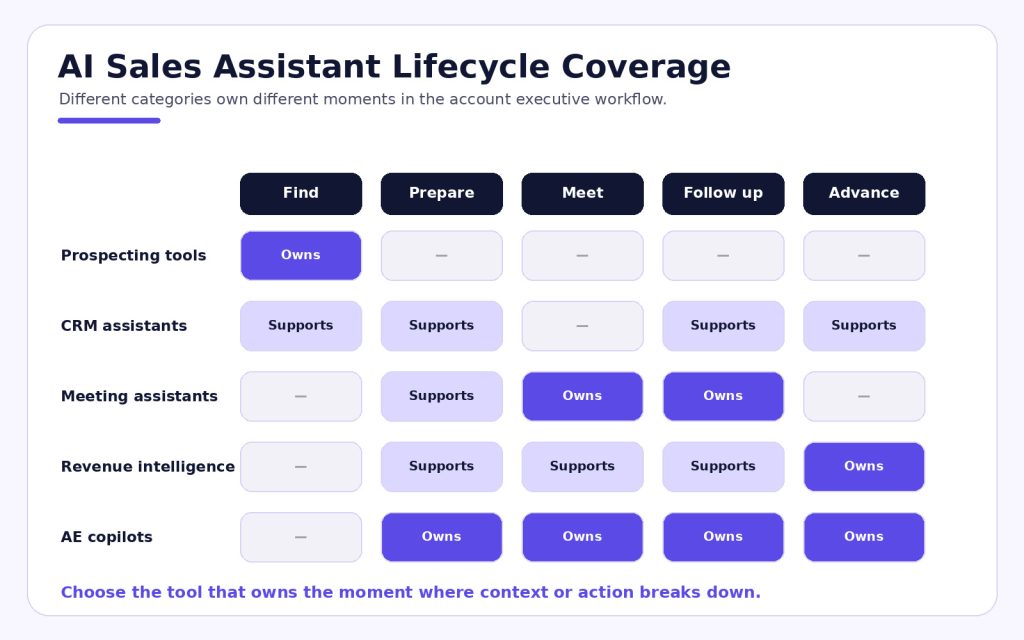 AI sales assistant categories mapped across prospecting, preparation, meetings, follow-up and deal advancement