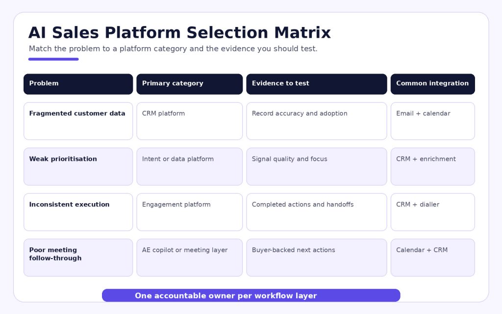 AI sales platform selection matrix matching sales problems with platform categories and evaluation criteria