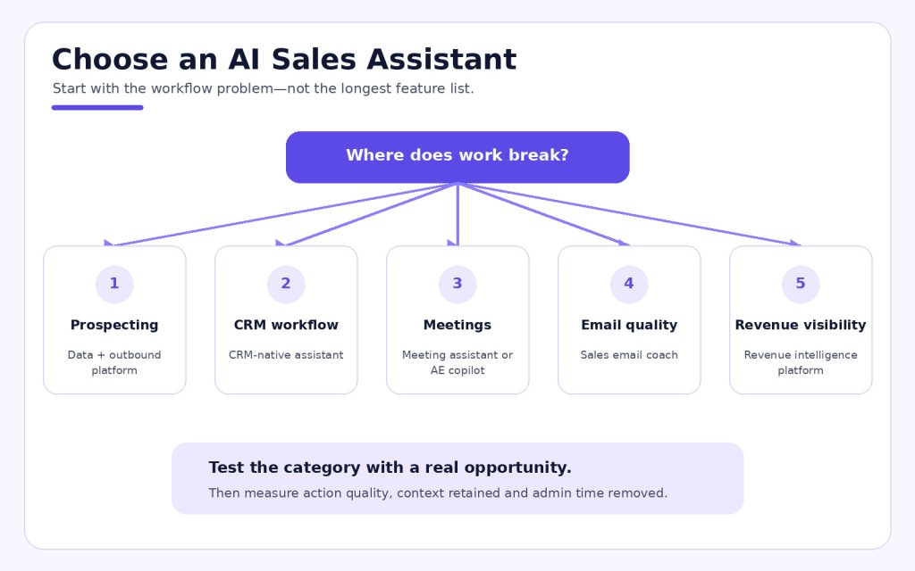 Decision guide for choosing an AI sales assistant based on the sales workflow problem