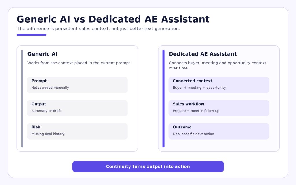 Generic AI compared with a dedicated account executive assistant using persistent sales context