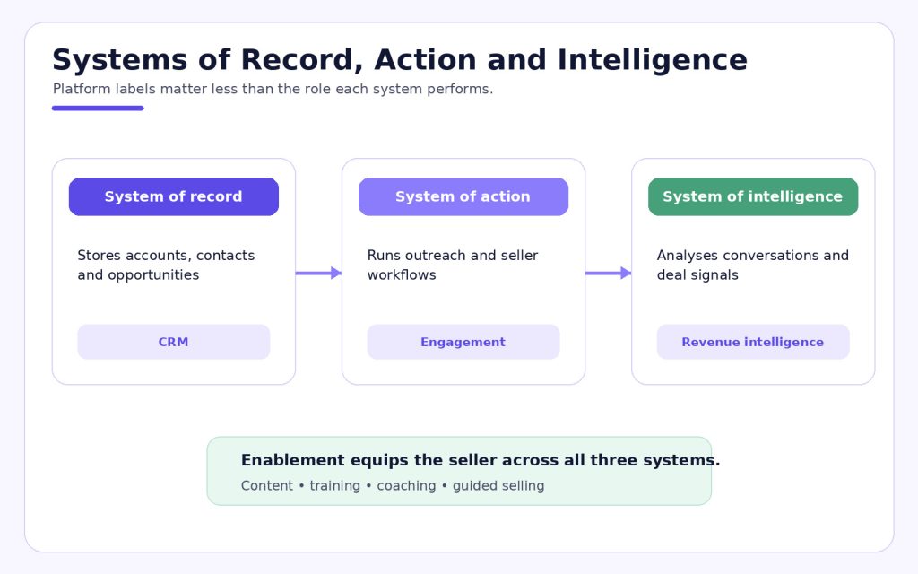 Systems of record, action and intelligence compared within an AI sales technology stack
